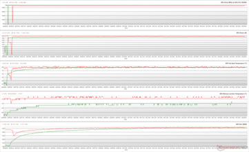 GPU-Parameter während The Witcher 3 Stress bei 1.080p Ultra 100 % PT (Grün - 1.080p Ultra; Rot - 4K Ultra)