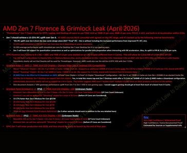 Zusammenfassung der geleakten AMD Zen 7 Florence und Grimlock Infos