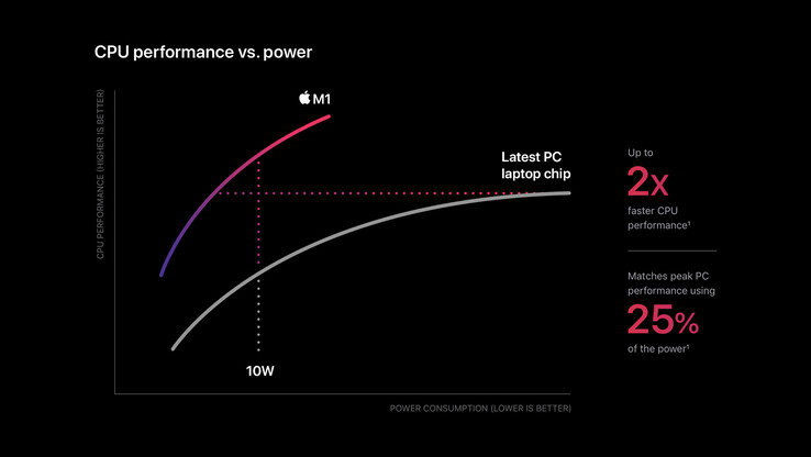 Der Apple M1 kann Intel und AMD in Sachen Performance pro Watt übertreffen, Qualcomm arbeitet bereits an seinem Gegenschlag. (Bild: Apple)