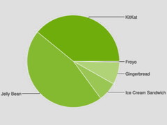 Google Android Dashboard: Android 4.4 KitKat dominiert, 5.0 Lollipop fehlt