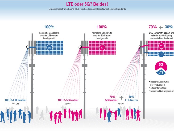 DSS bei der Deutschen Telekom (Bild: Deutsche Telekom)