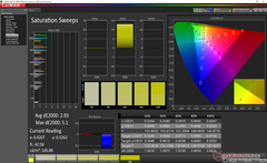 Sättigung nach Kalibrierung
