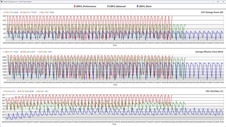 CPU-Metrik während der Cinebench-R15-Schleife (Silent-, Balanced- und Performance-Mode)