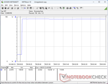 Der Verbrauch steigt beim Starten von Prime95 Stress auf 144 W an