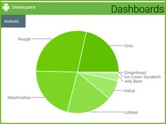 Android-Verteilung: Android 9 Pie wo bist du?