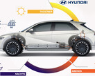 Hyundai Ioniq 5 als Stromlieferant fürs Eigenheim und die Stadt. Keine Fiktion - die Pilotprojekte laufen.