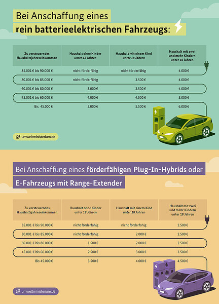 Infografiken zum E-Auto-Förderprogramm (Bild: BMUKN/petovarga - stock.adobe.com).