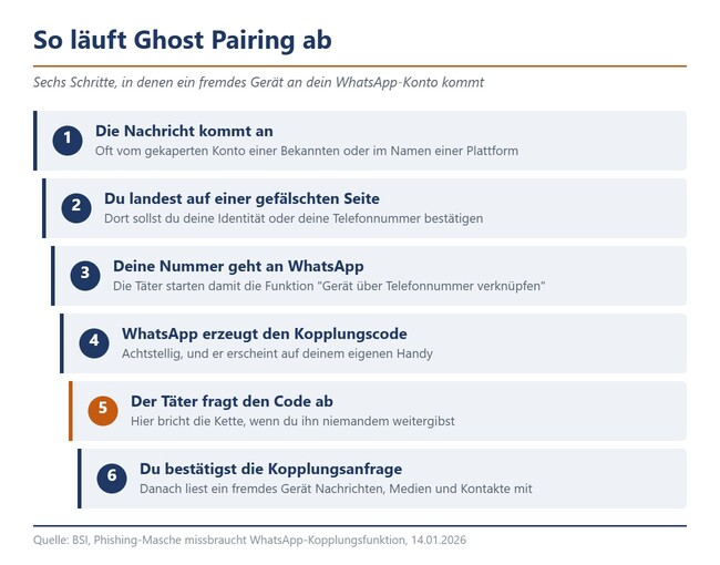 Ablaufgrafik mit sechs Schritten der Ghost-Pairing-Masche