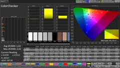 CalMAN Farbgenauigkeit