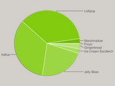 Google: Android 5.x Lollipop führt, Anteil von Marshmallow fast verdoppelt