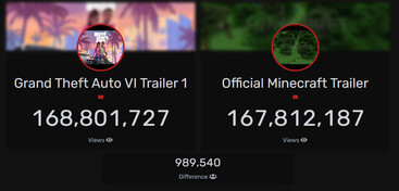 Anzahl der YouTube-Zugriffe auf den GTA 6 Trailer im Vergleich zum Minecraft (Bildquelle: Livecounts)