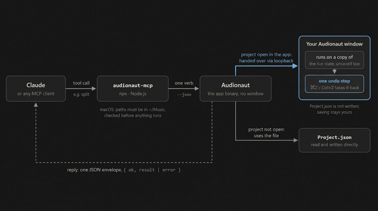 Audionauts MCP-Workflow leitet Agentenbefehle an ein geöffnetes Projekt weiter. Abgeschlossene Bearbeitungen können dabei in den regulären Verlauf der Rückgängig-Funktion aufgenommen werden