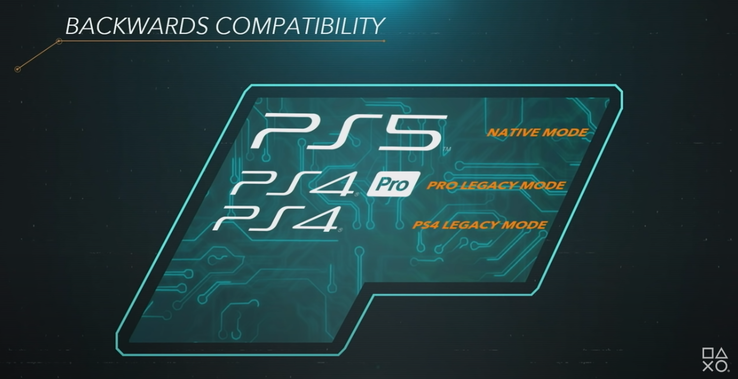 Die möglicherweise unvollständige Grafik zur Abwärtskompatibilität. (Bild: PlayStation/YouTube)
