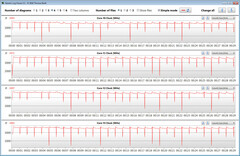 CPU-Taktraten während der Ausführung der CB15-Schleife (Turbo-Modus)