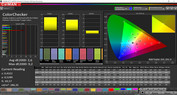 Farbtreue (Bildschirmmodus AMOLED-Foto, Zielfarbraum AdobeRGB)