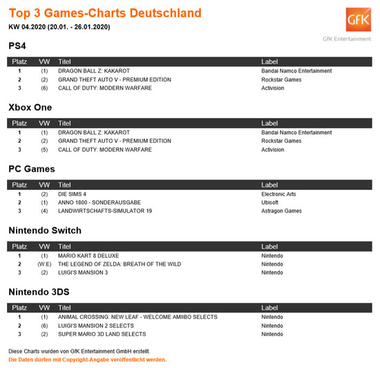 GfK Entertainment Games Charts Kalenderwoche 4 (KW4) 2020