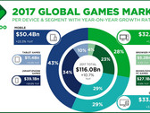 Gaming-Boom: Der Markt für Games und eSports wächst gewaltig