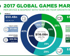 Gaming-Boom: Der Markt für Games und eSports wächst gewaltig
