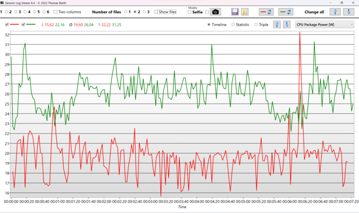 CPU Package Power Cinebench R23 Single (Rot: Asus Zenbook 14, Grün: Acer Swift Go 14)
