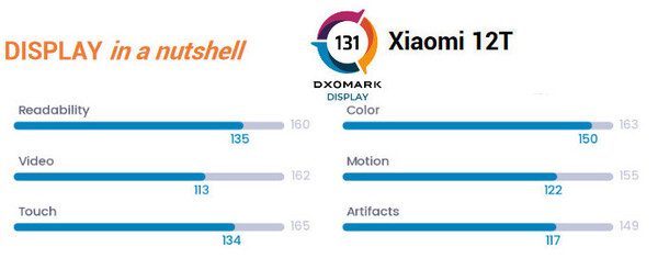 Überraschung: Das Display des Xiaomi 12T erhält trotz laut Datenblatt gleicher technischer Specs eine bessere Bewertung.