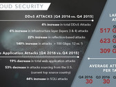 Sicherheit: Akamai Q4/2016 State of the Internet Security Report
