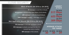 Sicherheit: Akamai Q4/2016 State of the Internet Security Report