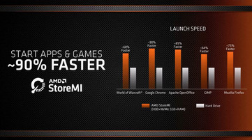 Vorteile von StoreMi (Quelle: AMD)