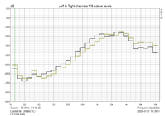 Pegel für linken und rechten Kanal