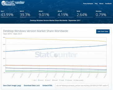 Marktanteil der Windows-Versionen weltweit laut StatCounter.