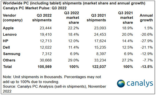 Canalys: Weltweiter Absatz von PCs inklusive Tablets im 3. Quartal 2022.