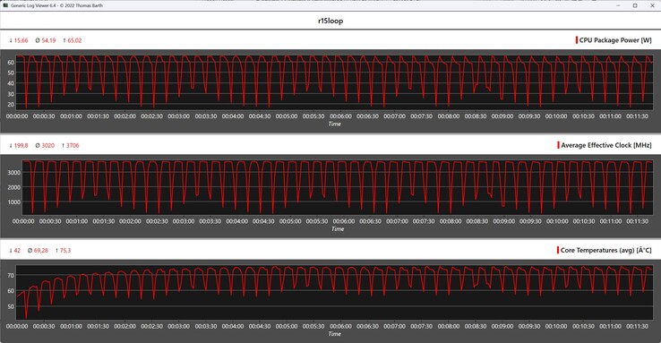 CPU-Metrik während der Cinebench-R15-Schleife