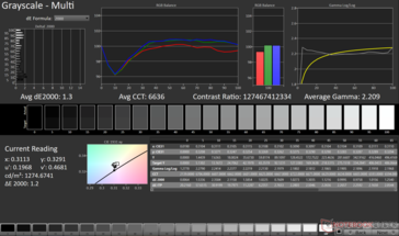 Graustufenmittelwert dE2000: 1,3