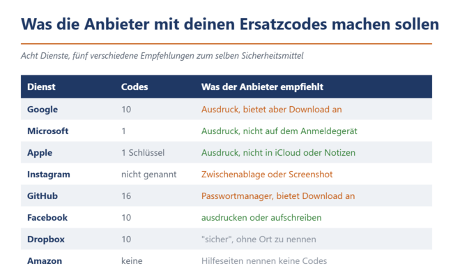 Acht Anbieter, fünf Empfehlungen