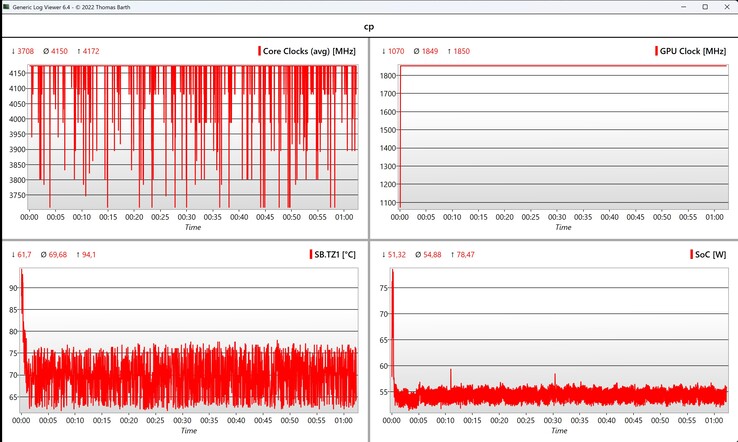 CPU/iGPU-Daten Cyberpunk 2077 (1080p Ultra)