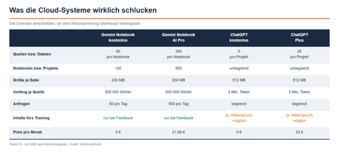 Tabelle mit den Grenzwerten von Gemini Notebook und ChatGPT für Quellen, Dateigröße, Anfragen und Preis