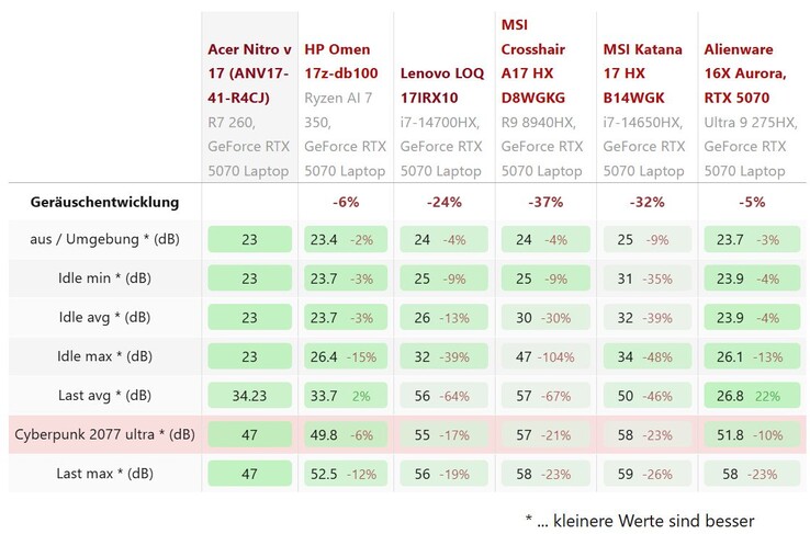 Lautstärkevergleich