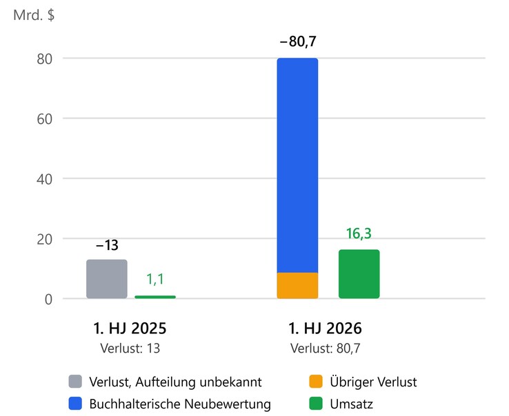 Gewinne und Verluste von Anthropic im 1. Halbjahr 2025 vs 2026