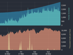 Steigerung des Mastodon-Accounts in den letzten Tagen. (Bild: Mastodon User Count)
