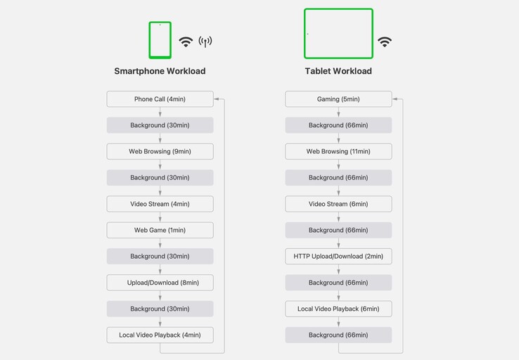 So wird die Akkulaufzeit getestet, die auf dem EU-Energielabel ausgewiesen wird.
