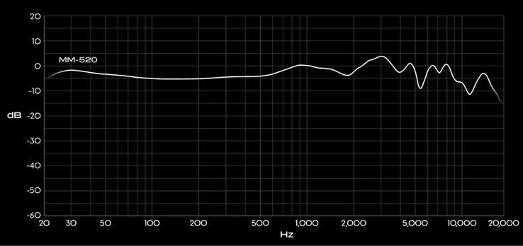 Frequenzgang-Diagramm des Audeze MM-520 Kopfhörers