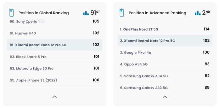 Das Ranking der Kamera des Redmi Note 12 Pro 5G (Bild: Screenshot, Dxomark)