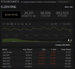 Steam Charts: Elden Ring Spielerzahlen Last 30 Days