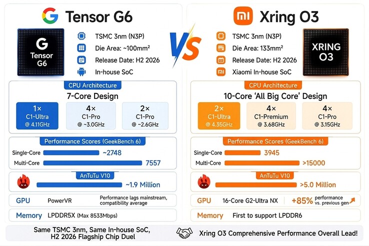 Ein Bild sagt mehr als tausend Worte: Zwei aktuelle 3NP TSMC-Chips die unterschiedlicher nicht performen könnten.