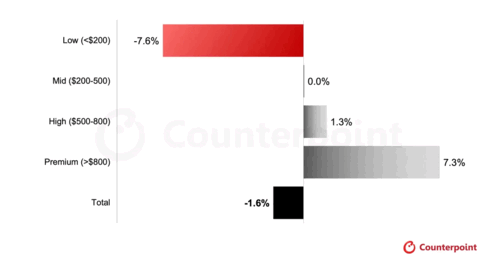 Smartphone Shipment CAGR by Price Band (2021-2030)