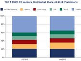 PC-Markt: Liefervolumen in EMEA schrumpfte in Q4/2013 um 6,4 Prozent