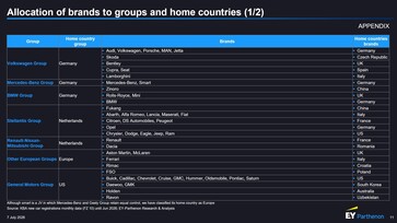 Allocation of brands to groups and home countries (1/2).