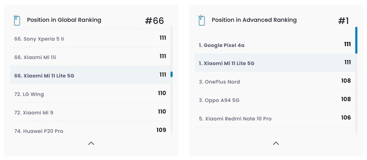 Das Xiaomi Mi 11 Lite 5G ist Spitzenreiter in der "Advanced"-Kategorie, zusammen mit dem Google Pixel 4A. (Bild: DxOMark)