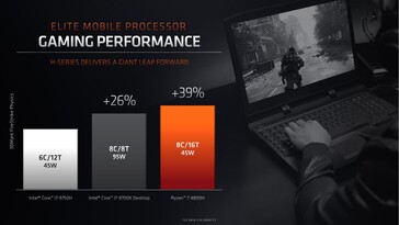 Beim Gaming soll der Ryzen 4800H sogar einigen Desktop-Prozessoren überlegen sein (Bild: AMD)