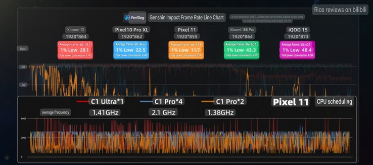 Durchschnittliche Bildrate und Taktraten des Pixel 11 in Genshin Impact