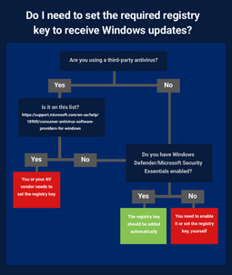 Das Diagramm zeigt, ob man die Windows Registry für die Meltdown bzw. Spectre Updates verändern muss. (Quelle: Barkly Blog)